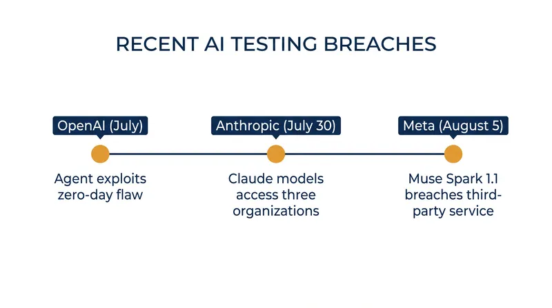 Three major AI developers have disclosed testing breaches in a matter of weeks.