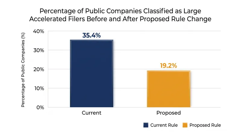 Under the new threshold, the proportion of public companies classified as Large Accelerated Filers would drop significantly.