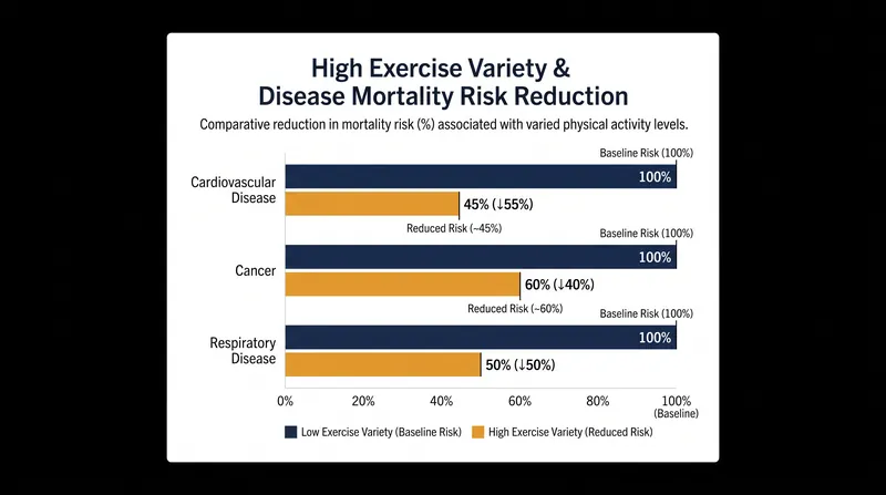High exercise variety is linked to lower mortality across multiple disease categories.