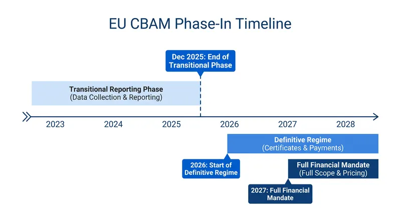 The transition from pure reporting to mandatory financial compliance accelerates through 2027.