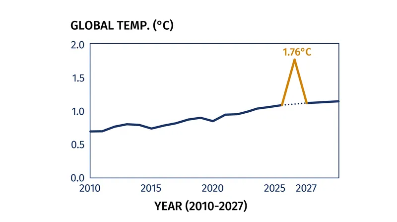 Climate models project 2027 temperatures will temporarily jump 13 years ahead of the baseline warming trend.