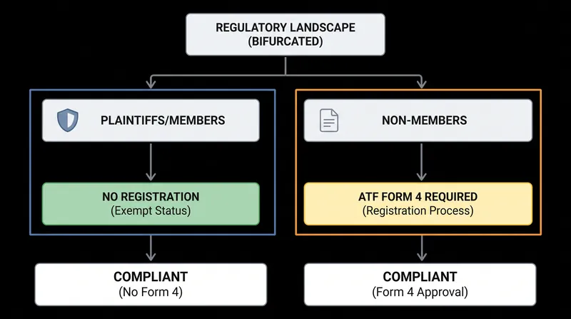 How organizational membership currently dictates federal background check requirements.