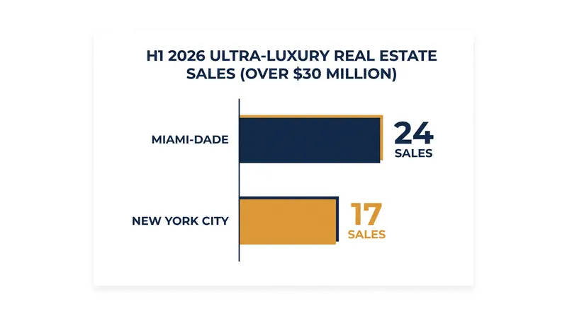 Miami outpaced New York in $30M+ trophy deals during the first half of 2026.