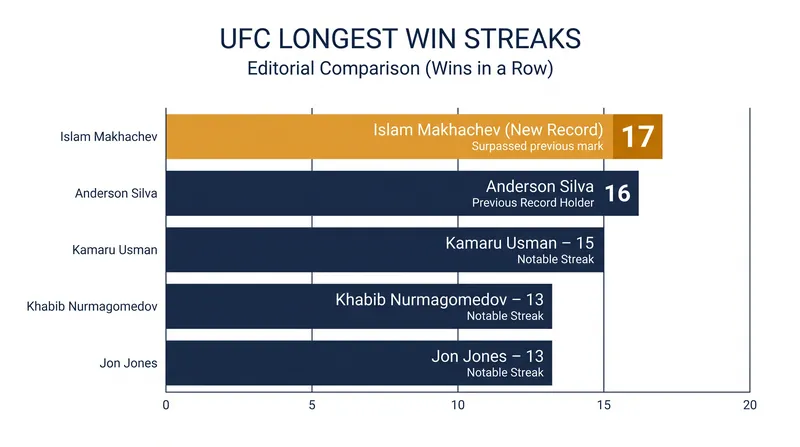 Makhachev's 17-fight win streak surpasses Anderson Silva's historic run.