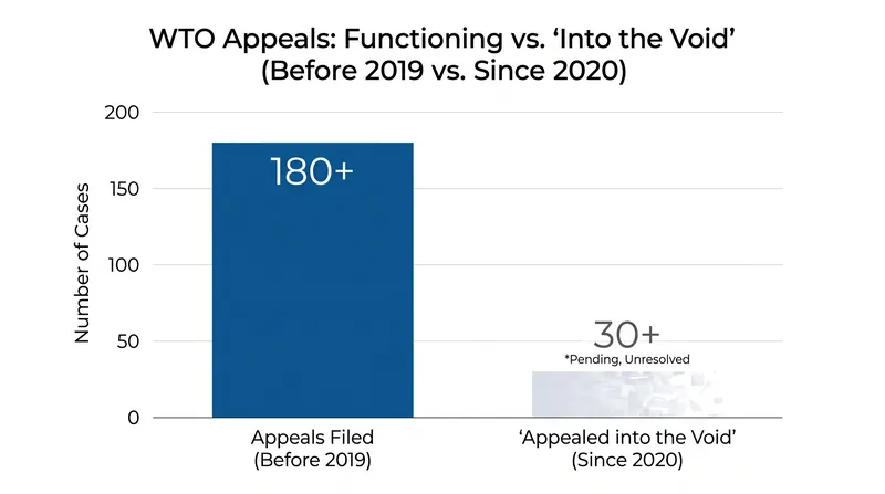 The rise of unresolved trade disputes.