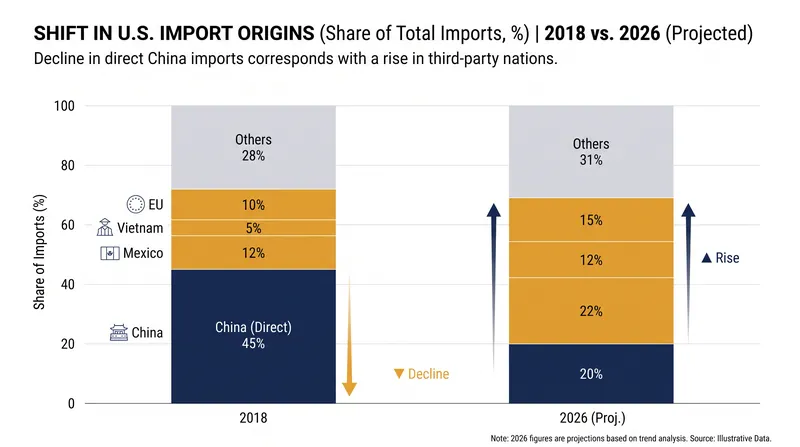 U.S. imports from third-party nations have surged as direct trade with China declined.
