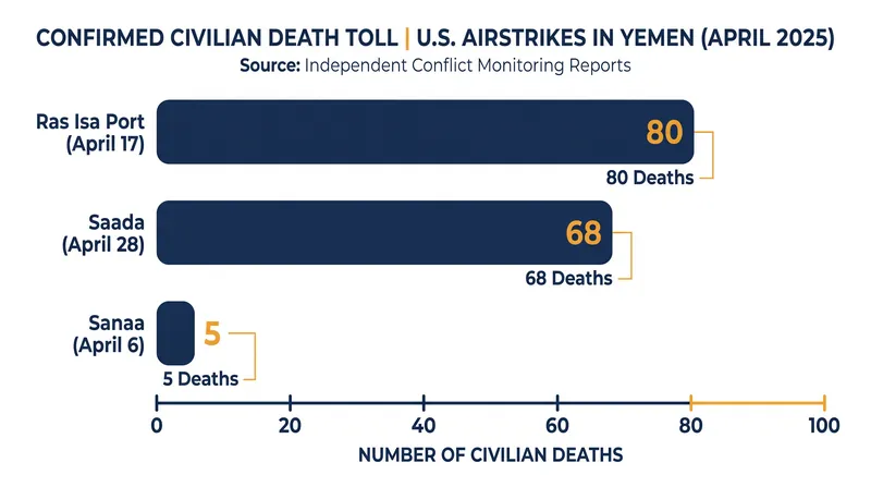 Confirmed civilian fatalities from the three April 2025 U.S. airstrikes in Yemen, according to the Pentagon's report.