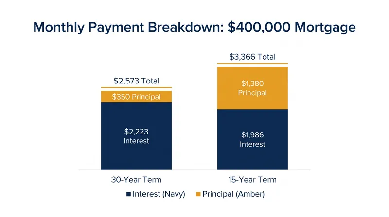 The 15-year mortgage requires a higher monthly payment, but a significantly larger portion goes directly to principal.