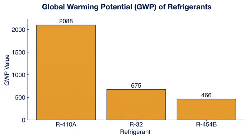 The new A2L refrigerants offer a massive reduction in Global Warming Potential compared to the legacy R-410A standard.