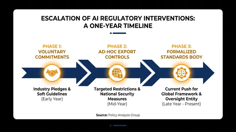 The rapid shift from voluntary guidelines to binding regulatory proposals.