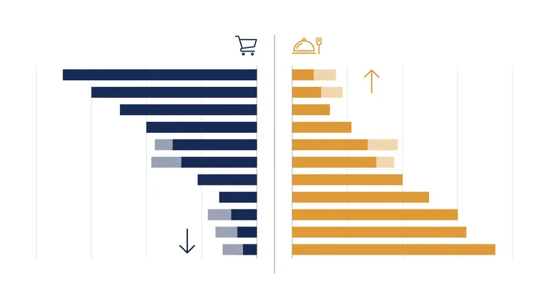 While overall food volume is down, spending is shifting toward higher-quality, intentional dining experiences.