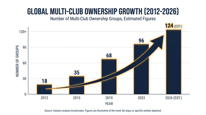 The number of MCO groups has surged dramatically over the past decade.
