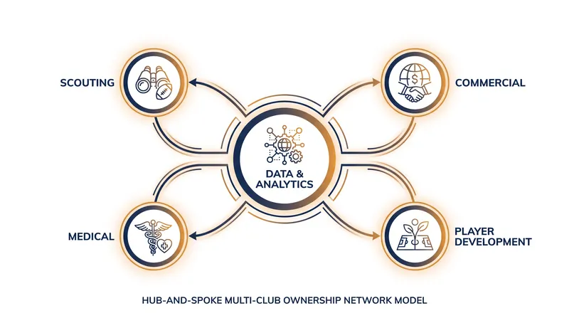 MCOs utilize a centralized intelligence engine to share resources across multiple clubs.