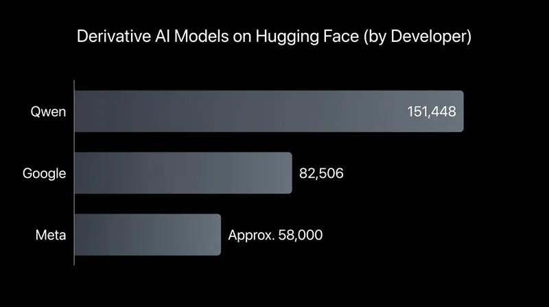 The true measure of an open model's influence is the ecosystem of specialized derivative models it spawns.