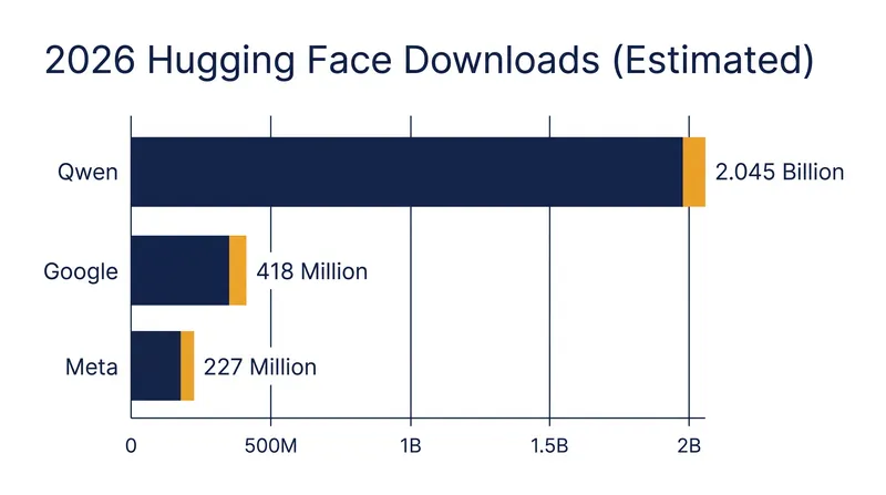 Qwen models recorded nearly five times as many downloads as Google's open models on Hugging Face in the first seven months of 2026.