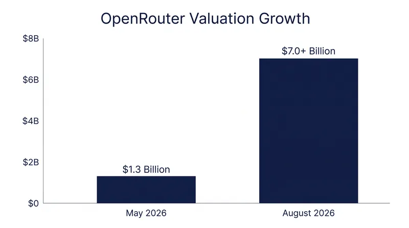 OpenRouter's valuation surged by more than 500 percent in less than three months.