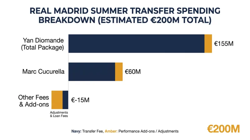Real Madrid's summer spending spree eclipsed €200 million to reshape the squad.