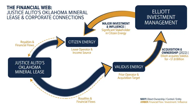 The financial connections surrounding the Oklahoma mineral lease.