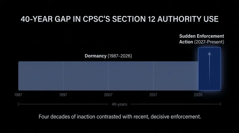 The CPSC had not utilized its Section 12 'imminent hazard' authority since 1987.