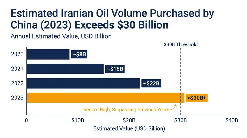 China's purchases of Iranian oil topped $30 billion last year, absorbing nearly all of the country's exported petroleum.