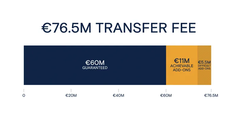 The financial structure of Rodri's transfer to Barcelona.