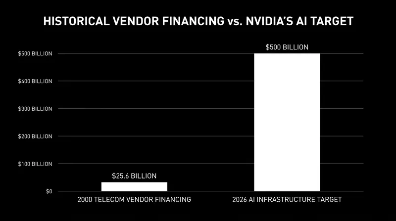 The scale of the proposed AI financing dwarfs historical technology infrastructure buildouts.