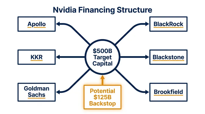Six major Wall Street firms have signed on to mobilize capital for AI compute purchases.