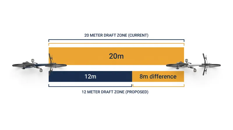 Aerodynamic testing revealed that extending the gap to 20 meters significantly reduces the drag benefit for the trailing rider.