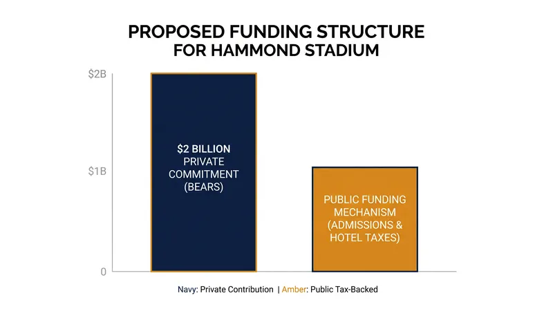 The Bears have committed $2 billion in private funding toward the Hammond stadium project.