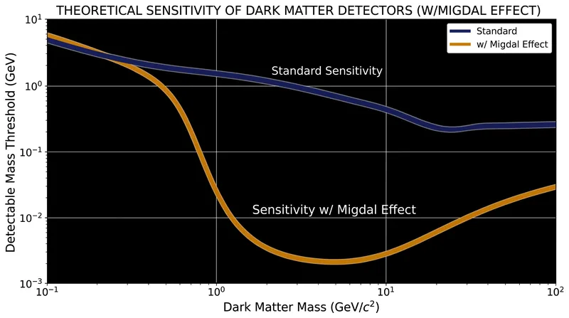 Incorporating the Migdal effect mathematically extends the reach of existing detectors into the sub-GeV mass range.