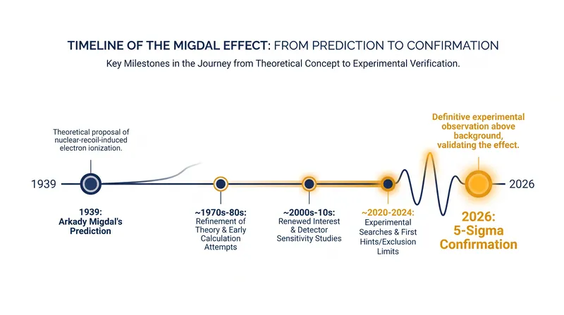 It took 87 years for experimental technology to catch up to the quantum mechanical prediction.