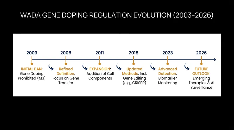 WADA's regulations have steadily evolved to keep pace with breakthroughs in genetic engineering.
