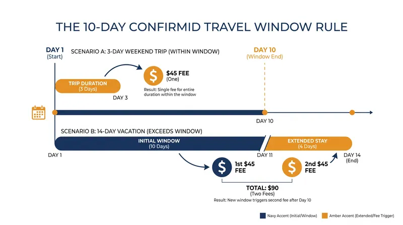 The $45 ConfirmID fee covers a 10-day travel window, meaning longer vacations require paying the fee twice.