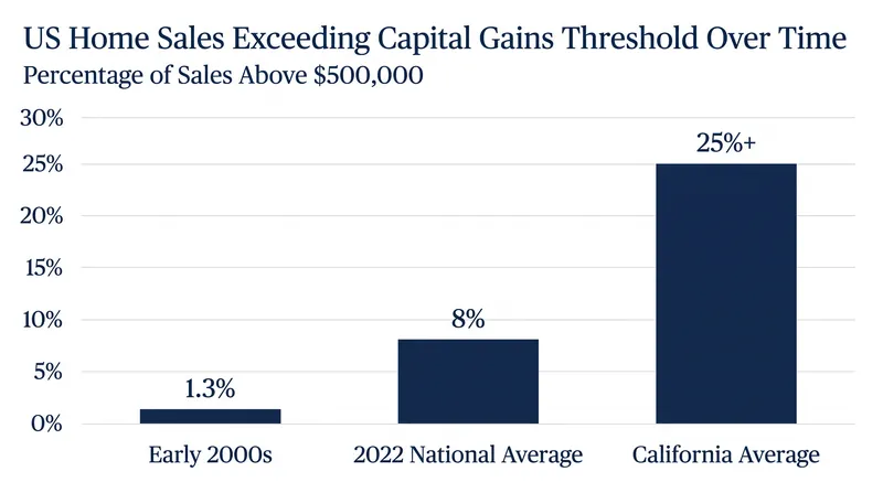 The share of home sales triggering capital gains taxes has surged since the early 2000s.