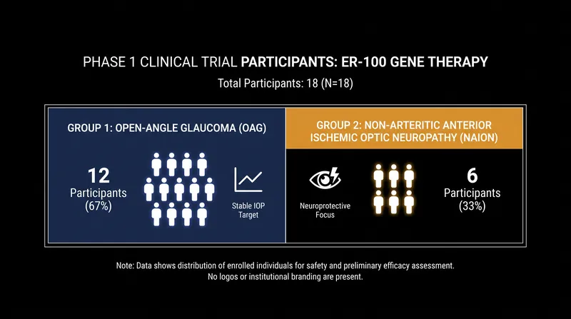 The Phase 1 trial will evaluate safety in patients with two specific optic neuropathies.