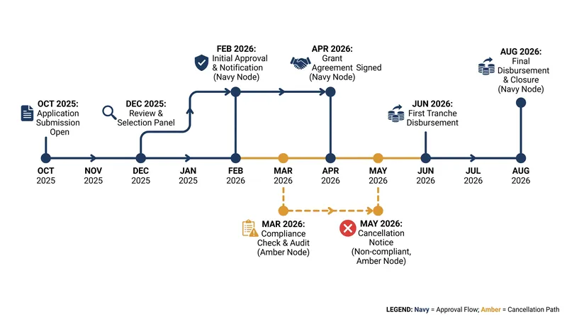 Timeline of the grant approval, cancellation, and subsequent litigation.
