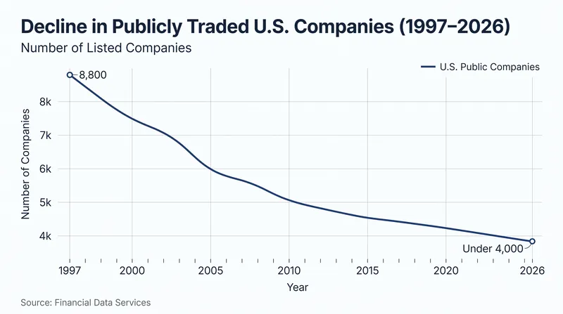 The INVEST Act also aims to reverse the decades-long decline in U.S. public companies by easing IPO registration requirements.