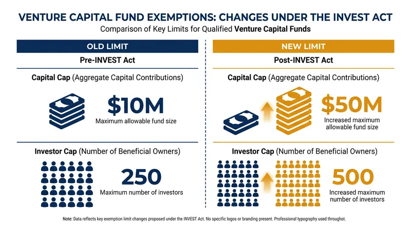 The legislation quintuples the capital ceiling for exempt venture funds, allowing emerging managers to scale without SEC registration.