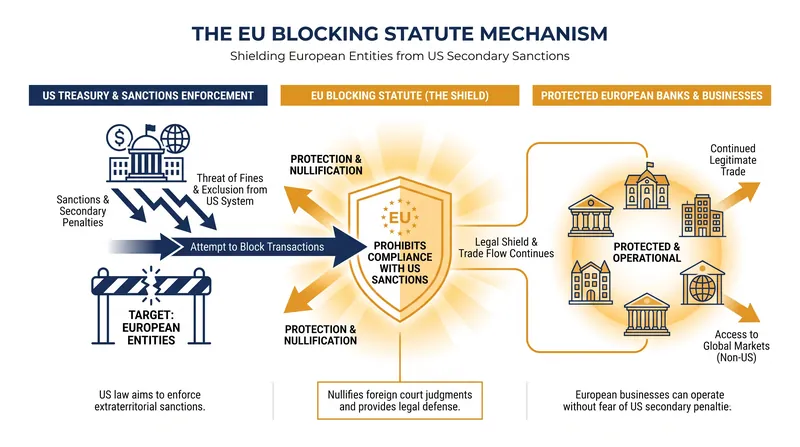 How the EU Blocking Statute is designed to shield European entities from extraterritorial sanctions.