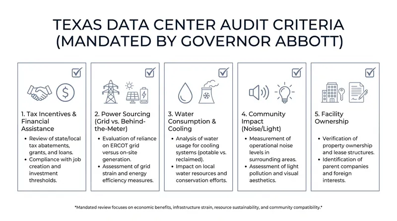 Developers must pass a comprehensive five-point state audit before receiving approval to connect to the Texas electric grid.
