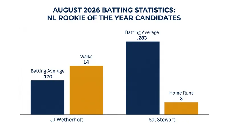 The Rookie of the Year race tightens as Sal Stewart's hot August closes the gap on JJ Wetherholt.