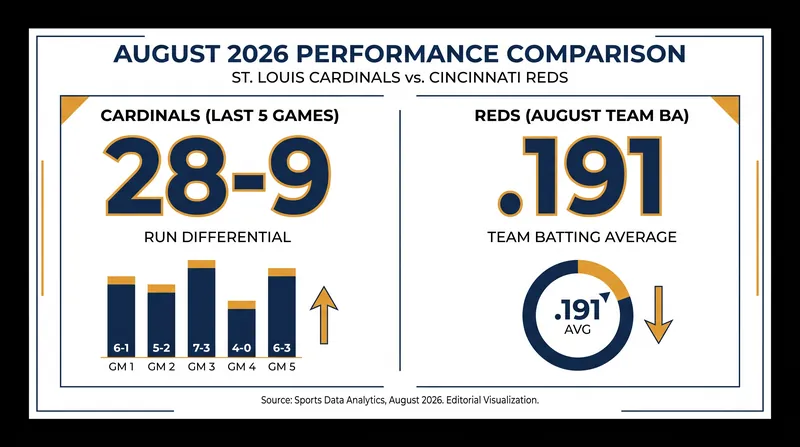 The Cardinals enter the series with a surging offense, while the Reds have struggled at the plate in August.