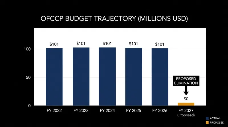 The Office of Management and Budget has proposed eliminating the OFCCP's funding entirely by 2027.