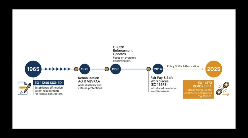 Executive Order 11246 governed federal contractor affirmative action for six decades before its revocation.