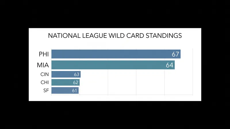 The Marlins sit just three games behind the Phillies in the race for the National League's second Wild Card spot.