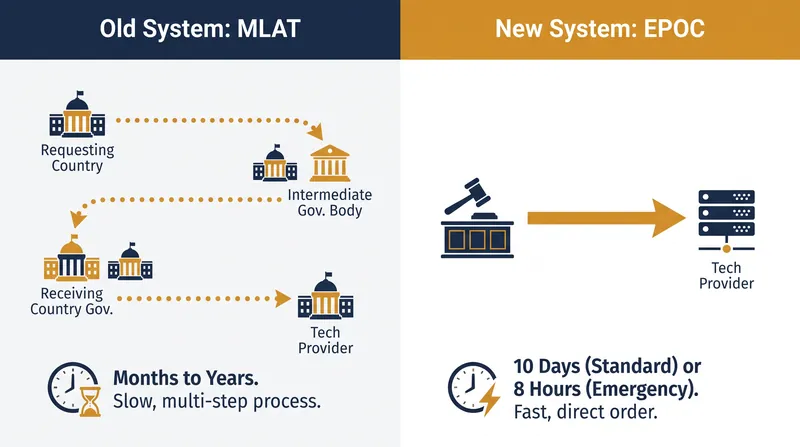 The regulation replaces months-long diplomatic requests with direct, binding orders to service providers.
