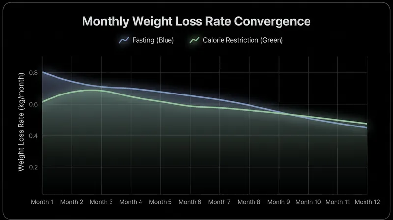 Both methods converge on a similar biological limit for monthly fat oxidation.