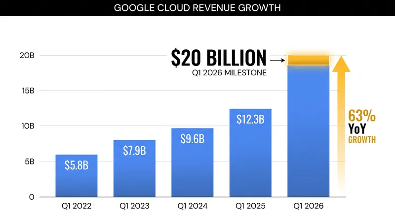 Google Cloud crossed the $20 billion quarterly revenue mark in Q1 2026, driven by enterprise AI adoption.