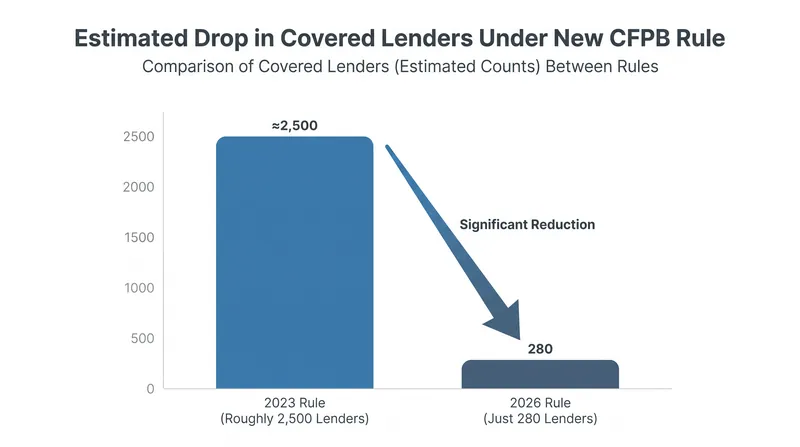 The higher origination threshold exempts thousands of community banks and credit unions from the data collection mandate.