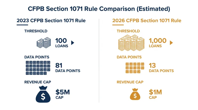 The 2026 final rule drastically scales back the reporting requirements for small business lenders.